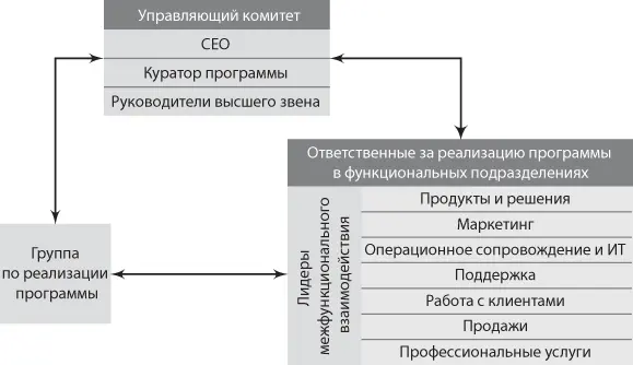 Рис 31 Модель управления программой В состав управляющего комитета входит - фото 22