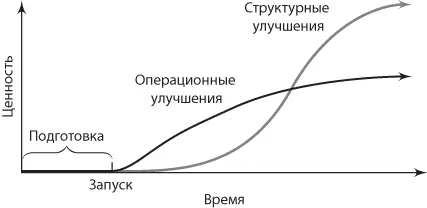 Рис 41 Динамика операционных и структурных улучшений Рассмотрим в качестве - фото 26