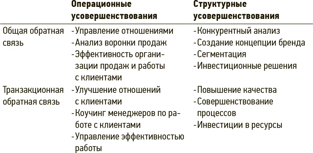 Рассмотрим в качестве примера ситуацию с транзакционными и общими показателями - фото 27