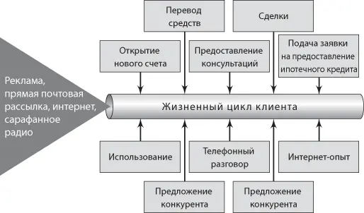 Рис 42 Жизненный цикл клиента в компании по предоставлению финансовых услуг - фото 28