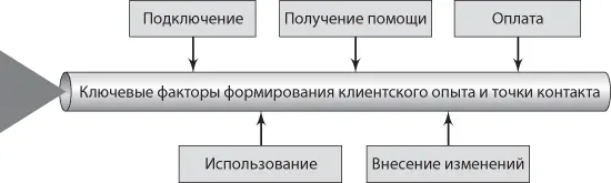 Рис 43 Путь клиента в компании Virgin Media Директор по клиентскому опыту - фото 29