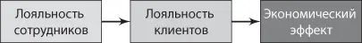 Рис 44 Модель установления связи между сотрудниками и клиентами Давайте - фото 30