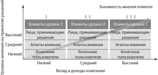 Рис 51 Значение мнения клиентов в зависимости от их ценности бизнесроли и - фото 33