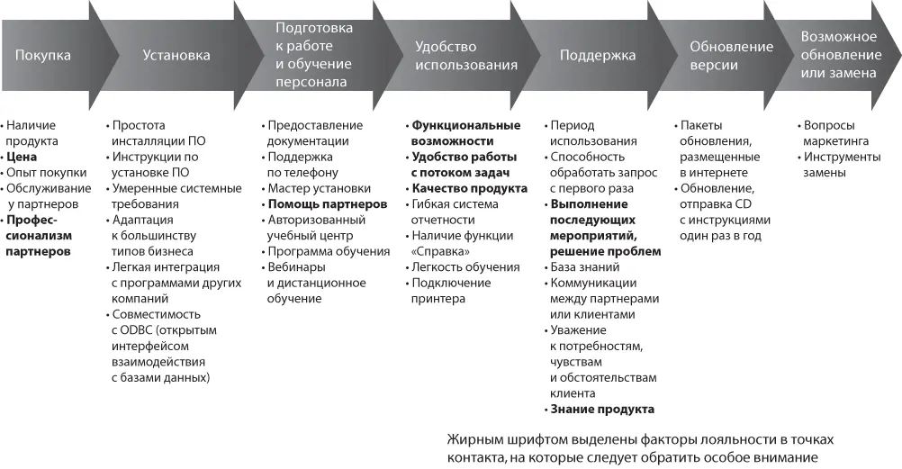 Рис 54 Жизненный цикл клиента в Sage Software На каждом этапе группа - фото 37