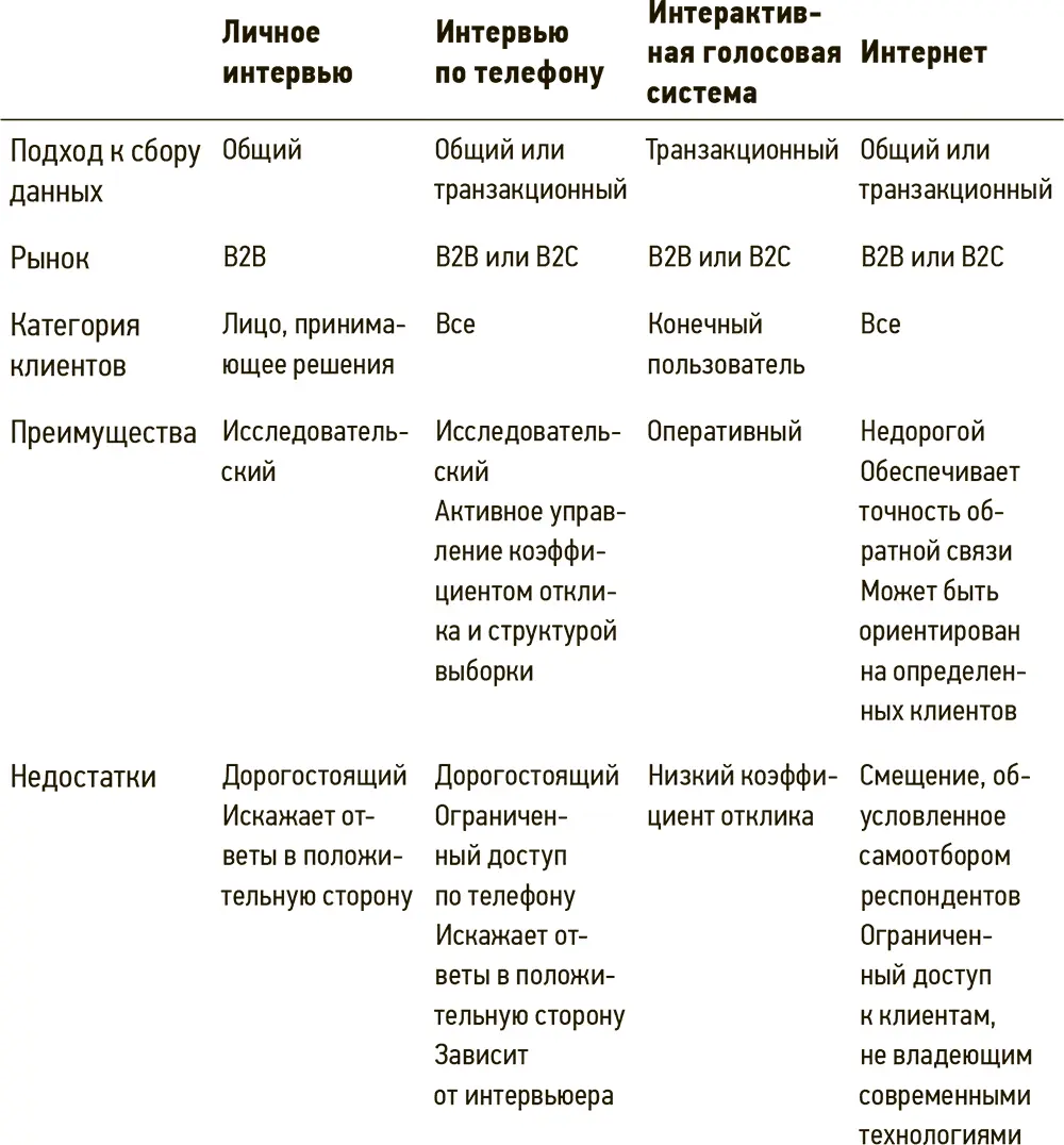 Для получения обратной связи об отношениях клиентов с компанией больше всего - фото 39