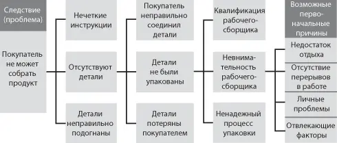 Рис 61 Метод пять почему На рис 61 отражена ситуация когда покупателю - фото 40