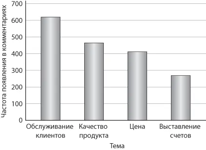 Рис 62 Частота самых распространенных тем встречающихся в комментариях - фото 41