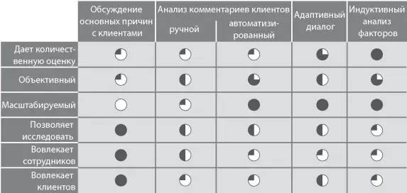Рис 67 Сравнительный анализ методов определения факторов лояльности - фото 47