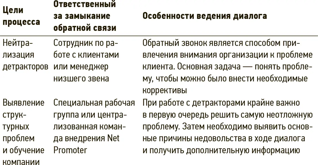 Большинство компаний пытаются решить самую актуальную проблему клиента до - фото 48