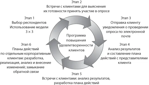 Рис 73 Процесс замыкания обратной связи на уровне работы с корпоративными - фото 51