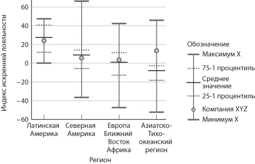 Рис 82 Различия между NPS по регионам Источник база данных международного - фото 55