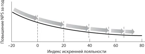 Рис 83 Иллюстрация потенциала повышения NPS в зависимости от исходного - фото 57