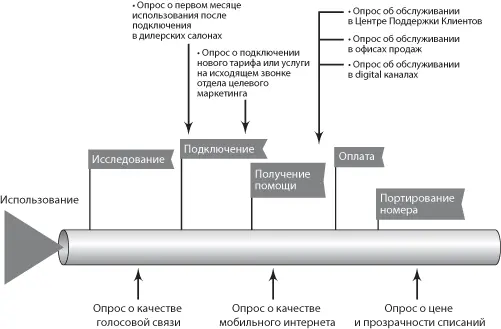 Рис 101 Структура опроса клиентов для оценки основных показателей НПС Очень - фото 59
