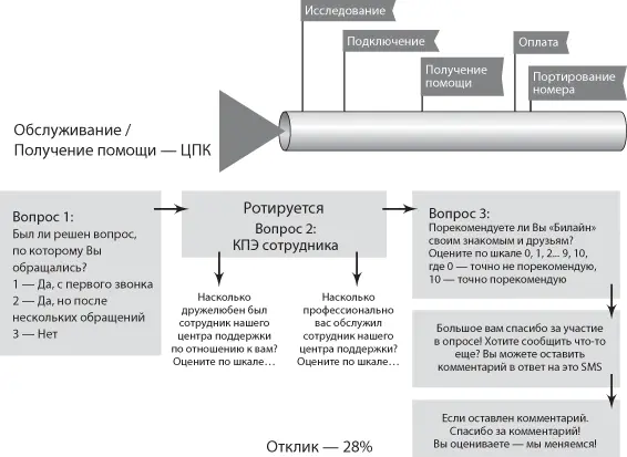 Рис 102 Опрос об обслуживании в центре поддержки клиентов Еще до того как - фото 60