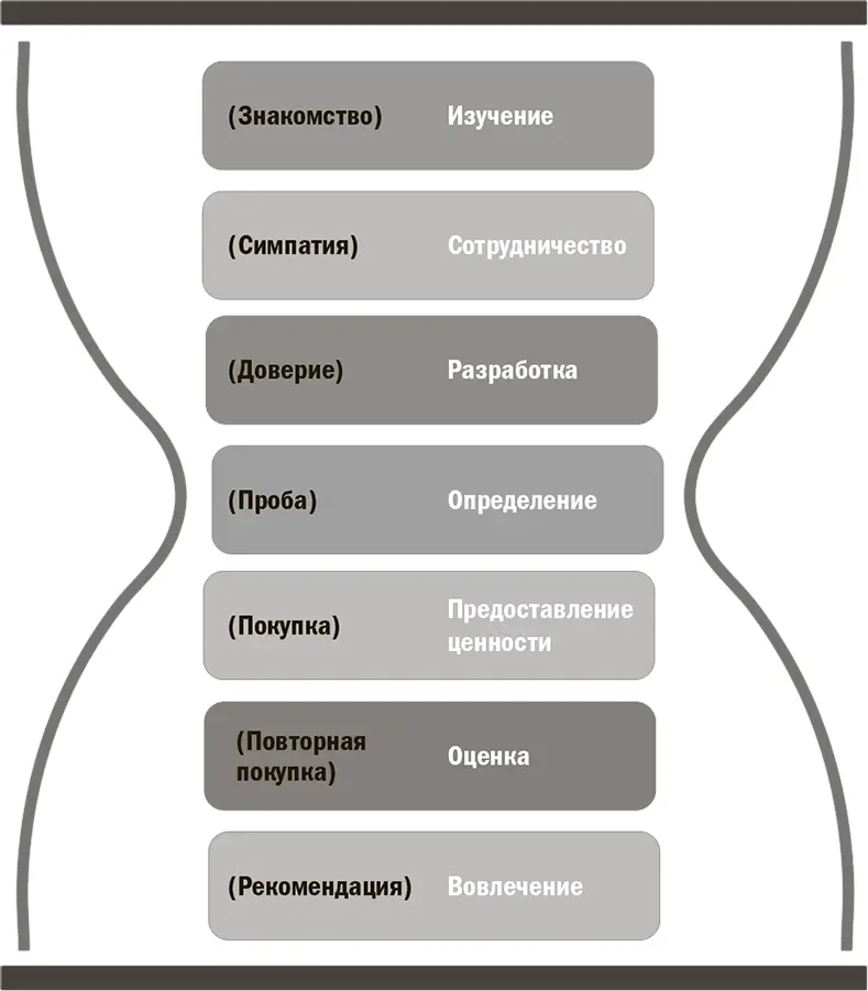 Изучение знакомство Изучение этап на котором вы проводите свое - фото 2