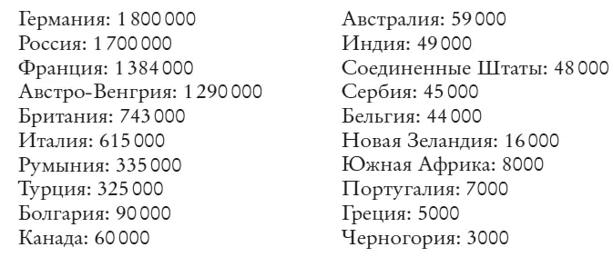 Потери Центральных держав проигравших войну составили 3 500 000 солдат - фото 1