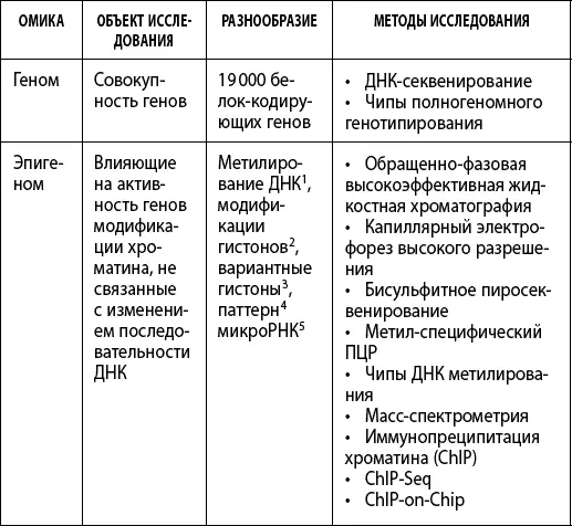 1Присоединение метильной группы к цитозину в составе CpGдинуклеотида молекулы - фото 17