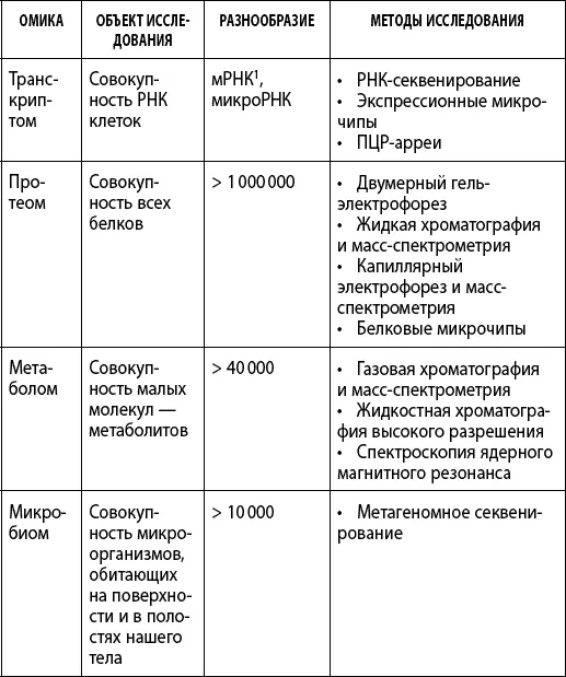 1Матричная РНК содержащая информацию о первичной структуре аминокислотной - фото 18