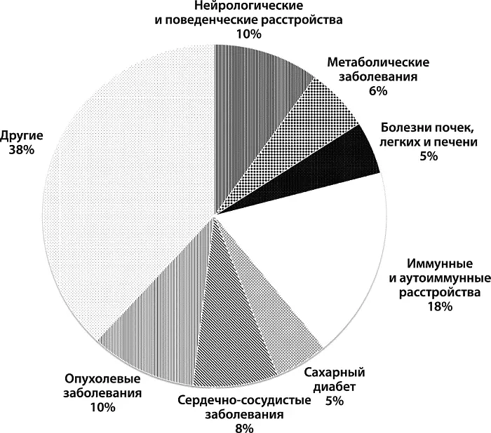 Рис 14 Результаты 1675 GWAS исследований позволили выявить 5303 снипов - фото 19