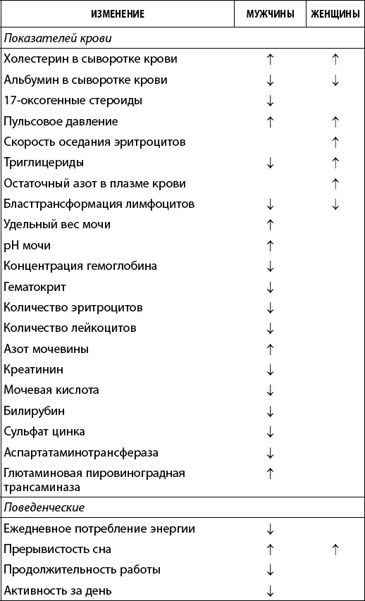 Приблизительно оценить свой биологический возраст по состоянию вестибулярного - фото 28