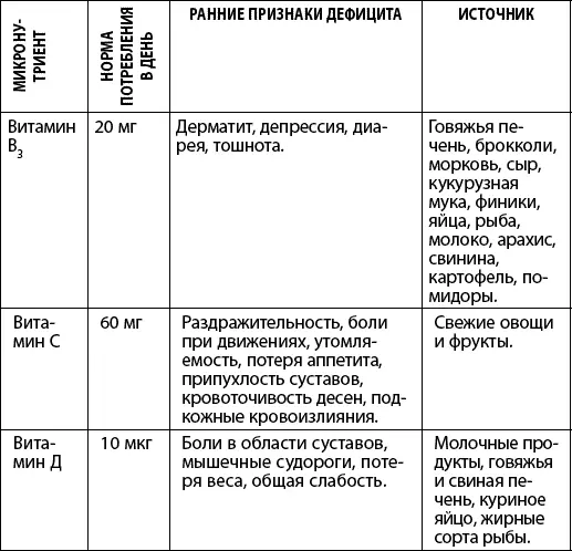 Недостаток витаминов В 6 В 12и фолиевой кислоты связанных с метаболизмом - фото 48