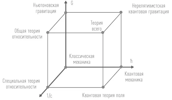 Куб теорий придуманный Матвеем Бронштейном Чем дальше мы отходим от начала - фото 1