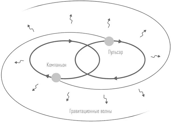 Система из двух компактных объектов которые сближаются за счет испускания - фото 46