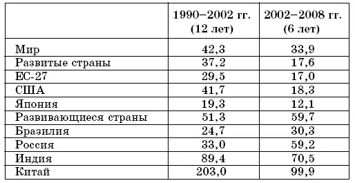 Источник IMF WED October 2008 Данные этой таблицы недвусмысленно говорят о - фото 26