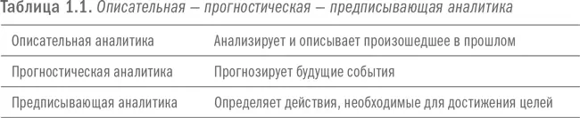 Отличие операционной аналитики Очень важно различать операционную аналитику и - фото 1