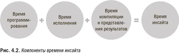 Время инсайта включает в себя все от приобретения до подготовки данных - фото 14