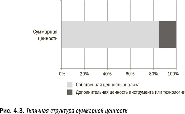 Первым делом необходимо определить отдачу от анализа как такового независимо - фото 15