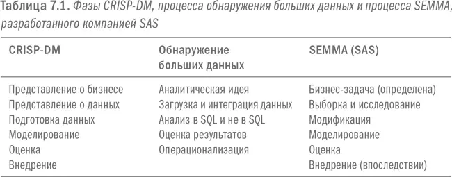 Еще одна популярная парадигма модель SEMMA разработанная компанией SAS - фото 27