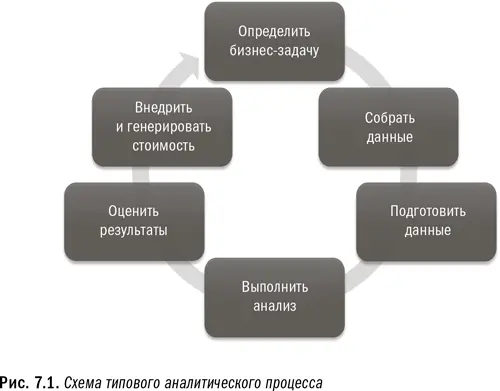 Еще одна популярная парадигма модель SEMMA разработанная компанией SAS - фото 28