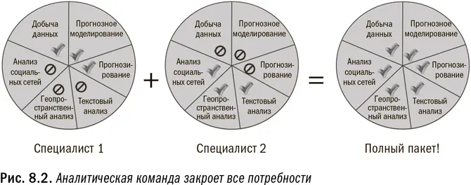 В моей компании аналитическая команда использовала именно такой подход Команда - фото 32