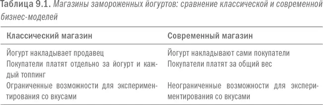 Давайте подробнее рассмотрим бизнесмодели двух типов магазинов замороженных - фото 35