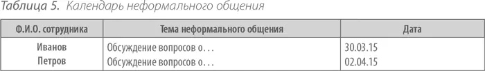 Корпоративные стандарты времени на работу с подчиненнымиДля того чтобы сделать - фото 8