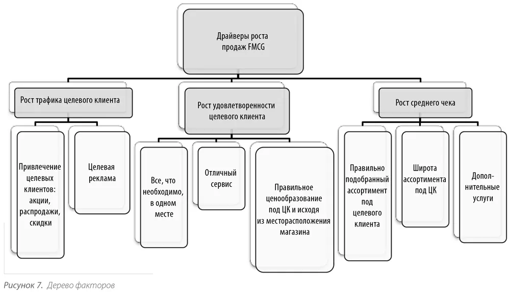 Из всех факторов которые обеспечивают результат необходимо выбрать три - фото 28
