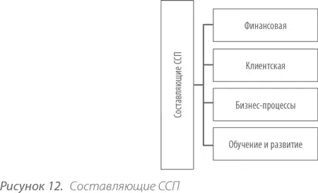 Этап 4 Формирование концепции стратегического развития Шаг 1 Разработка - фото 35