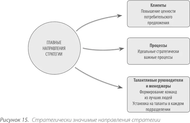 Приоритетное НАПРАВЛЕНИЕ 1 ФИНАНСОВЫЕ РЕЗУЛЬТАТЫ увеличение объема прибыли - фото 38