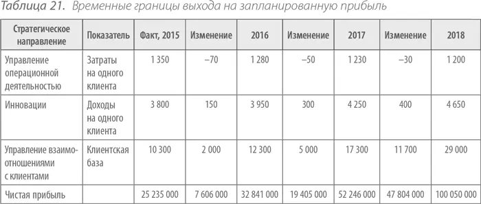 Рассмотрим на примере таблица 21 Временные границы выхода на запланированную - фото 41