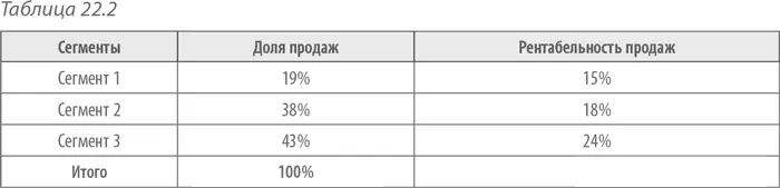 Компания решила выбрать в качестве целевых сегменты 2 и 3 В этих сегментах - фото 43