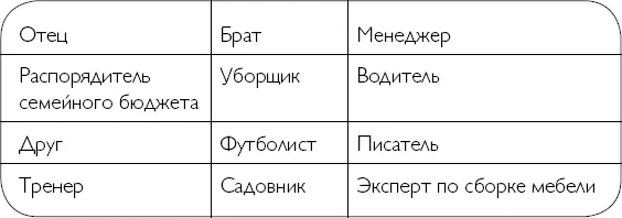 Если вы задумаетесь то поймете для одних обязанностей вы используете одни - фото 1