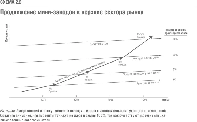 Теперь минизаводам рвущимся в верхние сектора рынка предстояло завоевать - фото 4
