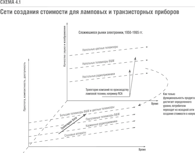 Но пока в лабораториях трудились только над созданием полупроводниковых - фото 22