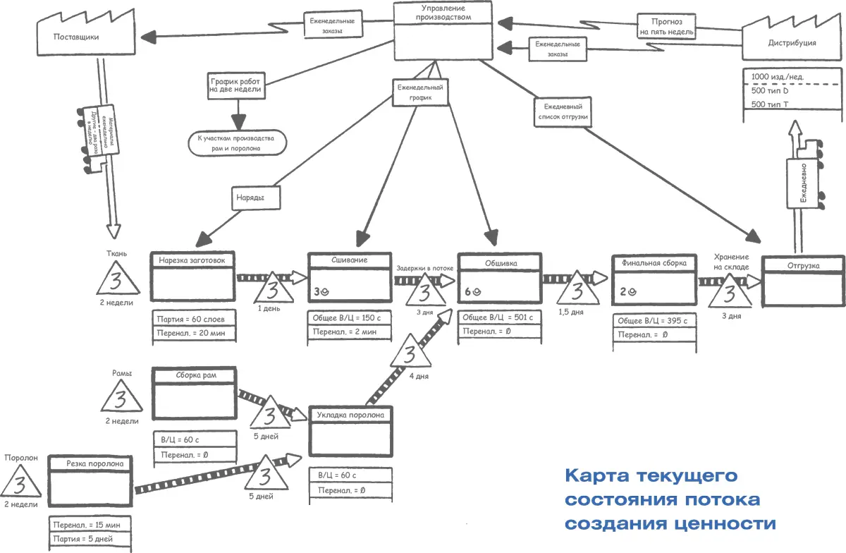 Часть I Начало работы Что такое карта потока создания ценности - фото 4