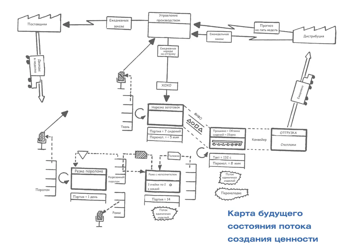 Часть I Начало работы Что такое карта потока создания ценности - фото 5