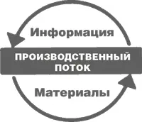 В бережливом производстве информационный поток считается таким же важным как и - фото 7