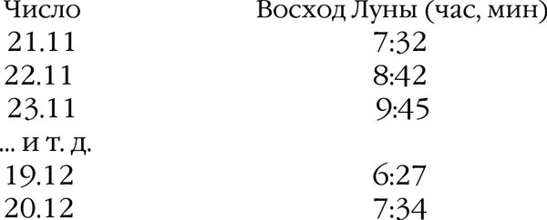 Рассчитаем дни месяца 1й лунный день длится с 00 час19 мин момент - фото 1
