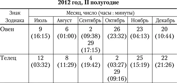 В таблицах указаны месяц число и время час мин вхождения Луны в знаки - фото 58
