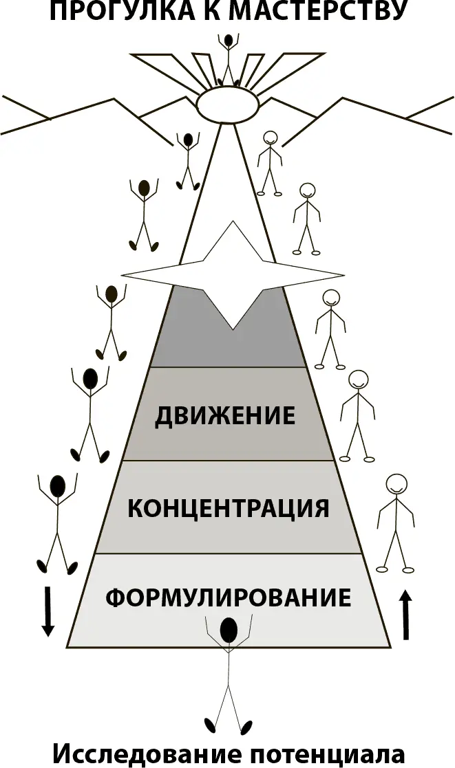 Рис 53Третья стадия движение Хотя большая часть ваших мыслей навыков и - фото 11